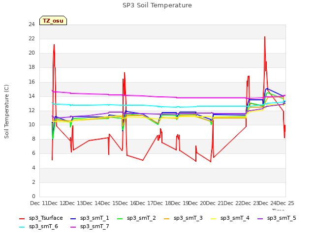 plot of SP3 Soil Temperature