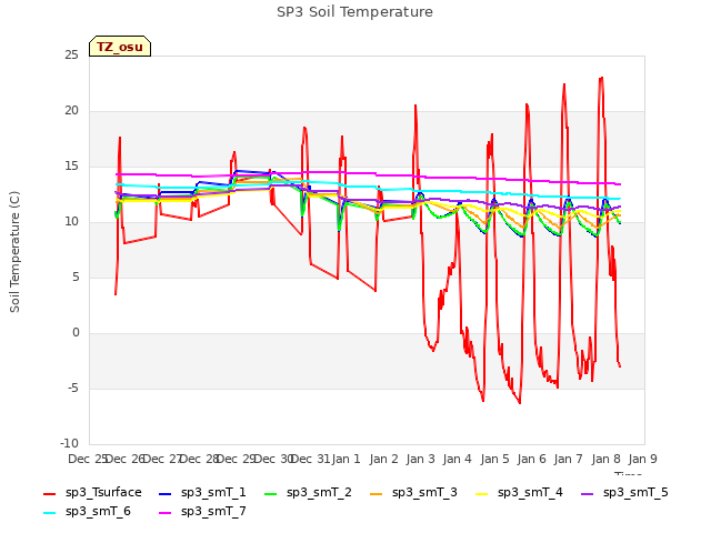 plot of SP3 Soil Temperature