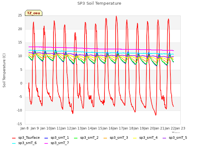 plot of SP3 Soil Temperature
