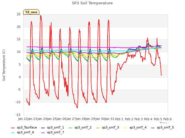 plot of SP3 Soil Temperature