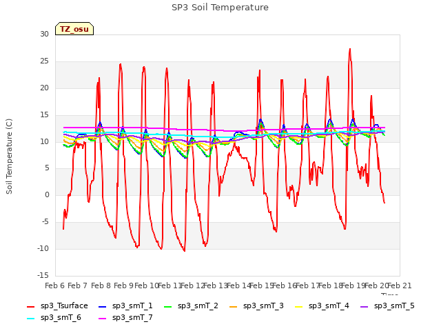 plot of SP3 Soil Temperature