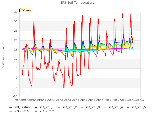 plot of SP3 Soil Temperature