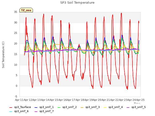 plot of SP3 Soil Temperature