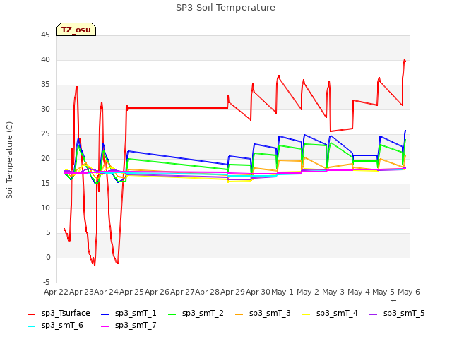 plot of SP3 Soil Temperature