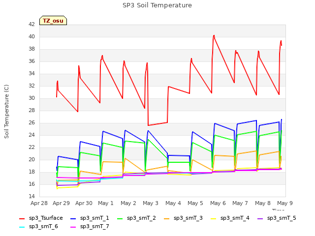 plot of SP3 Soil Temperature