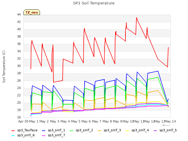 plot of SP3 Soil Temperature