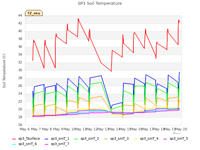 plot of SP3 Soil Temperature