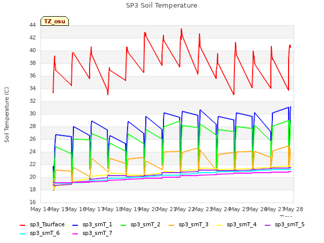 plot of SP3 Soil Temperature