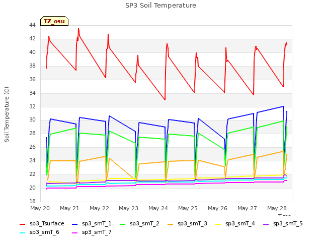 plot of SP3 Soil Temperature
