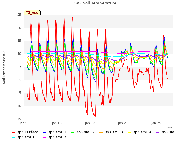 Explore the graph:SP3 Soil Temperature in a new window