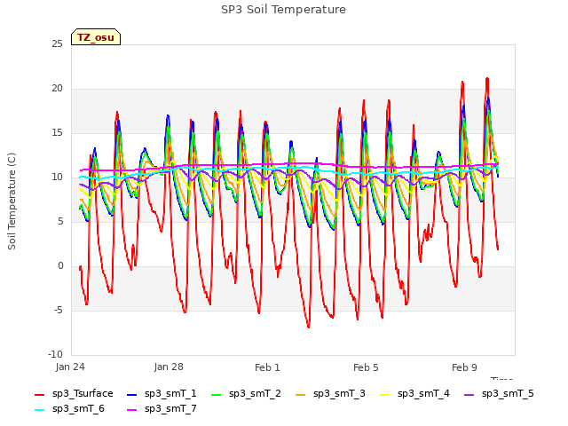 Explore the graph:SP3 Soil Temperature in a new window