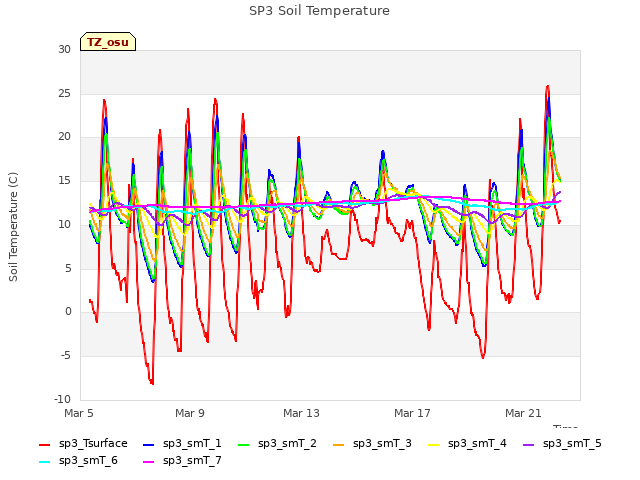 Explore the graph:SP3 Soil Temperature in a new window