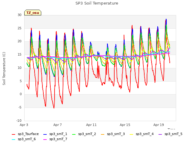 Explore the graph:SP3 Soil Temperature in a new window