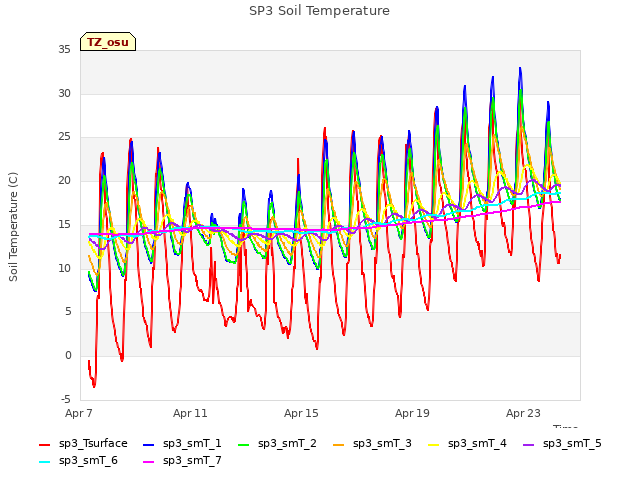 Explore the graph:SP3 Soil Temperature in a new window