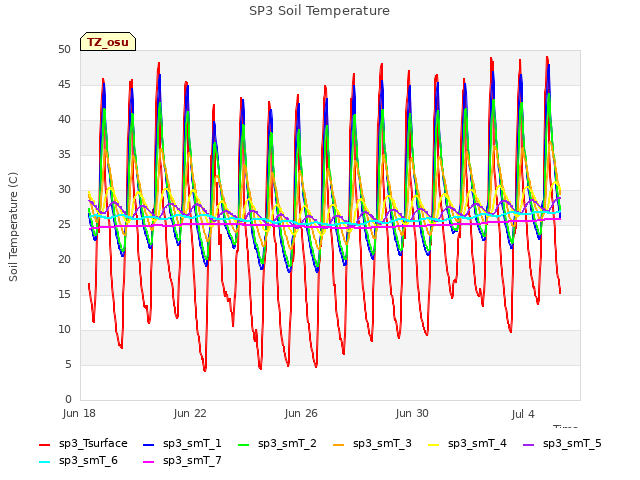 Explore the graph:SP3 Soil Temperature in a new window