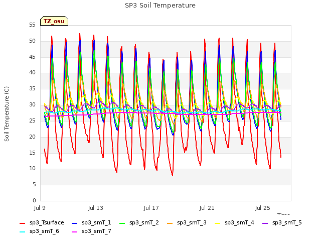 Explore the graph:SP3 Soil Temperature in a new window