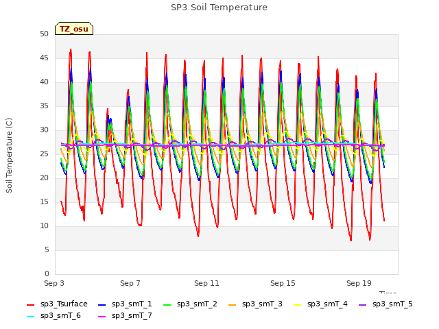 Explore the graph:SP3 Soil Temperature in a new window