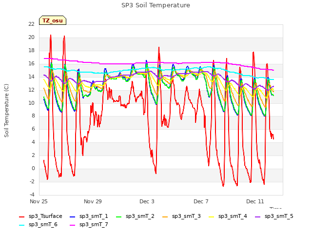 Explore the graph:SP3 Soil Temperature in a new window