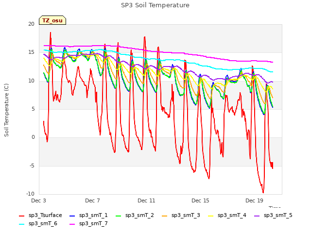 Explore the graph:SP3 Soil Temperature in a new window