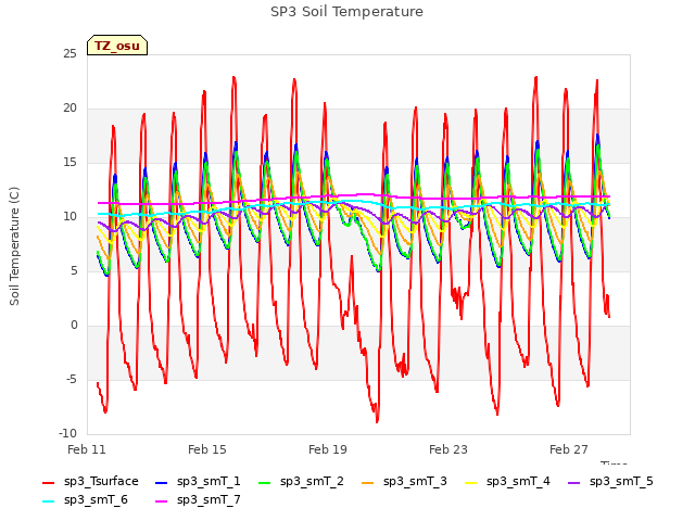 Explore the graph:SP3 Soil Temperature in a new window