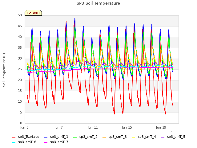Explore the graph:SP3 Soil Temperature in a new window