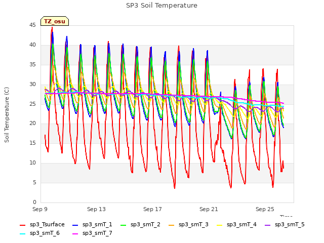 Explore the graph:SP3 Soil Temperature in a new window
