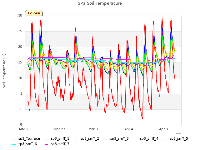 Explore the graph:SP3 Soil Temperature in a new window