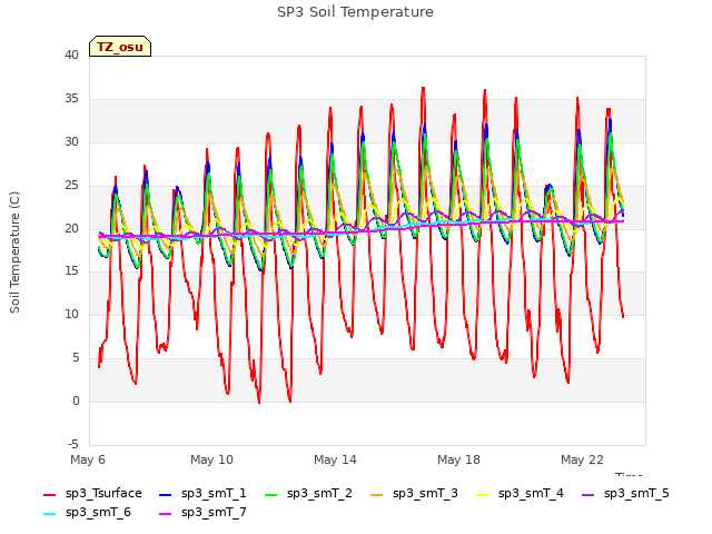 Explore the graph:SP3 Soil Temperature in a new window