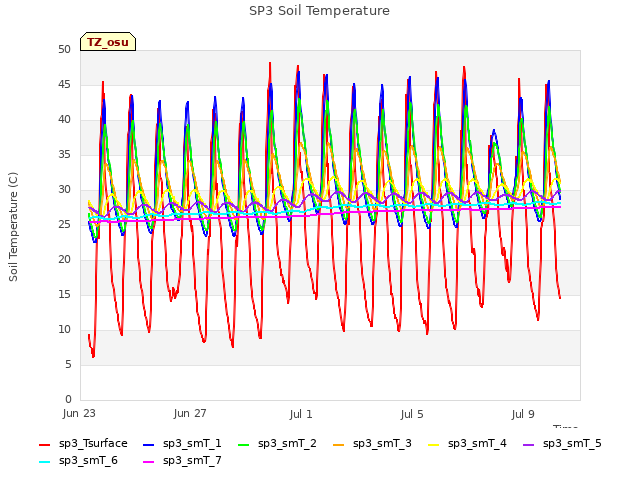 Explore the graph:SP3 Soil Temperature in a new window