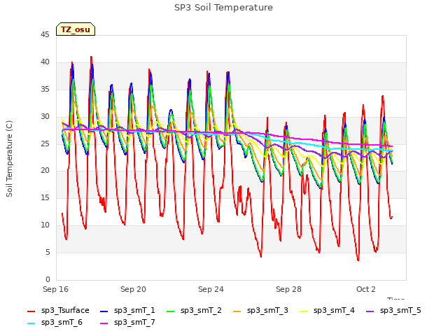 Explore the graph:SP3 Soil Temperature in a new window