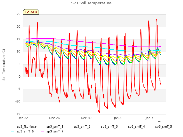 Explore the graph:SP3 Soil Temperature in a new window