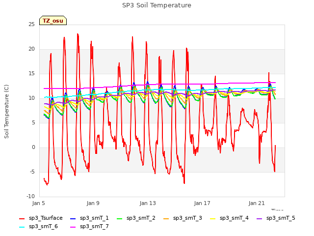 Explore the graph:SP3 Soil Temperature in a new window