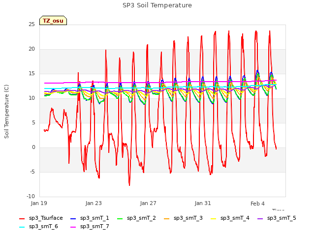 Explore the graph:SP3 Soil Temperature in a new window