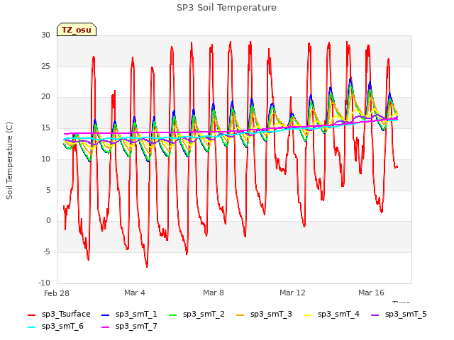 Explore the graph:SP3 Soil Temperature in a new window