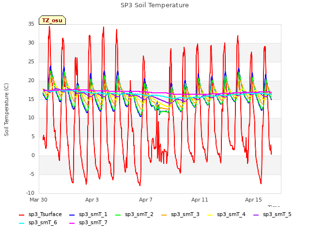 Explore the graph:SP3 Soil Temperature in a new window