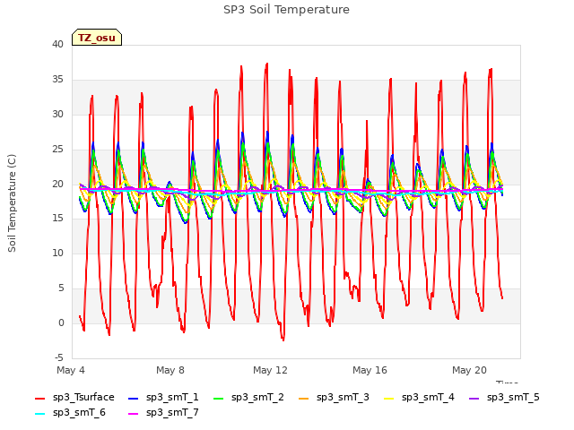Explore the graph:SP3 Soil Temperature in a new window