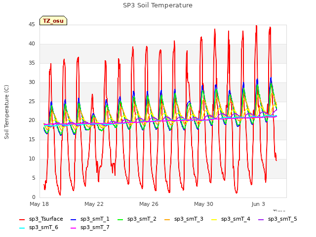 Explore the graph:SP3 Soil Temperature in a new window