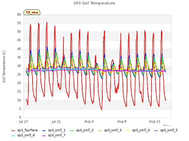Explore the graph:SP3 Soil Temperature in a new window