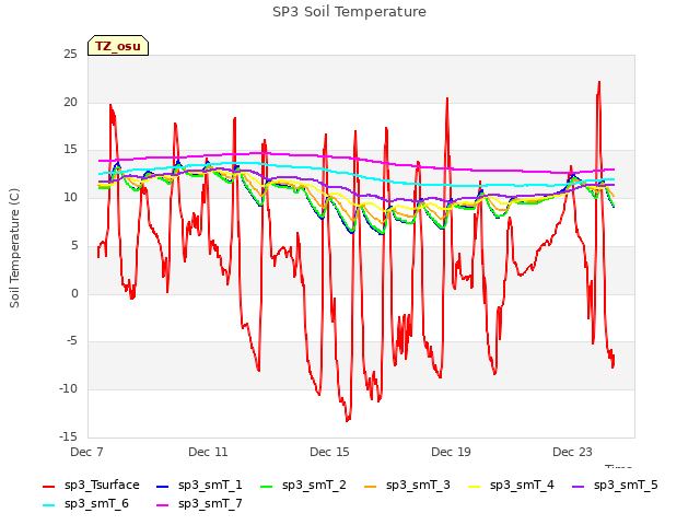 Explore the graph:SP3 Soil Temperature in a new window