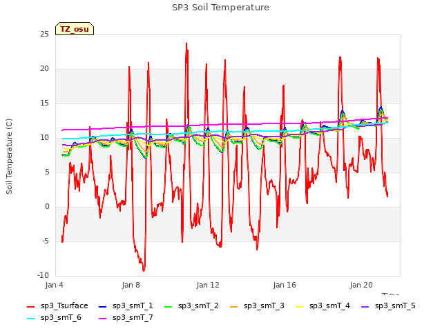 Explore the graph:SP3 Soil Temperature in a new window