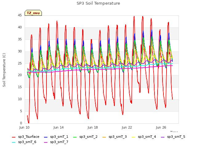Explore the graph:SP3 Soil Temperature in a new window
