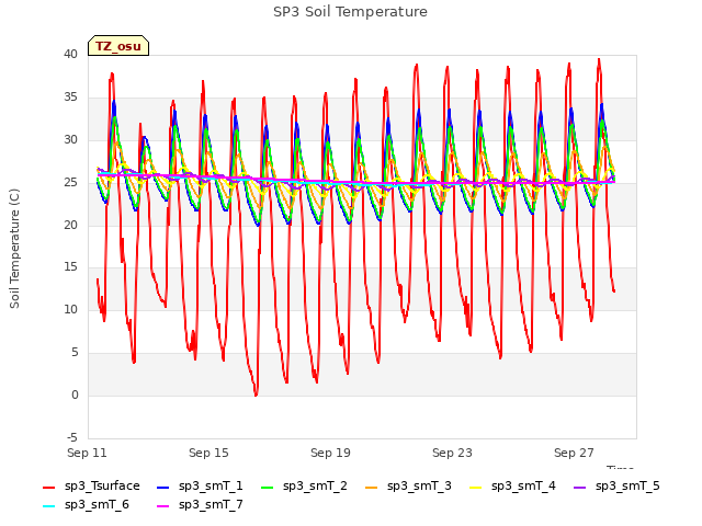 Explore the graph:SP3 Soil Temperature in a new window