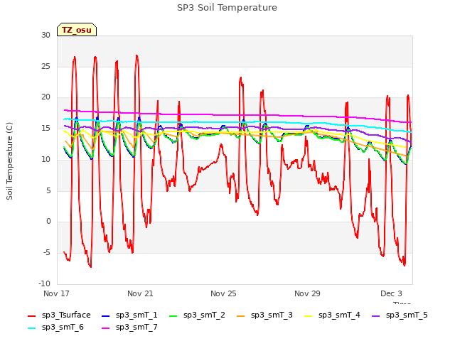 Explore the graph:SP3 Soil Temperature in a new window