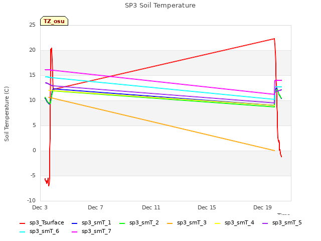 Explore the graph:SP3 Soil Temperature in a new window