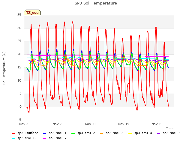 Explore the graph:SP3 Soil Temperature in a new window