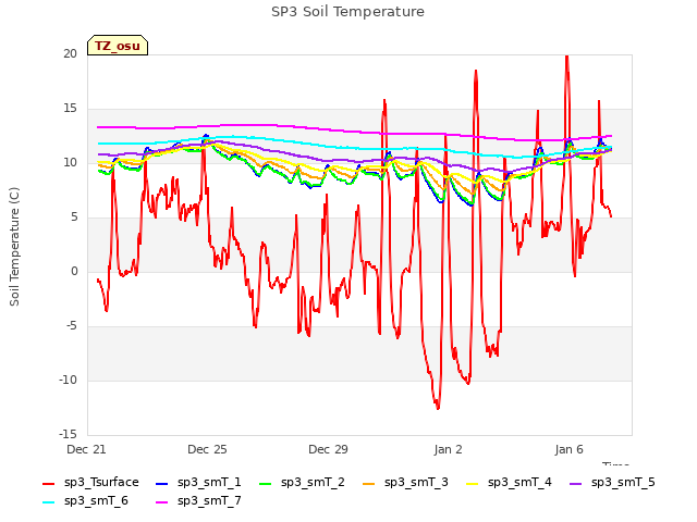 Explore the graph:SP3 Soil Temperature in a new window
