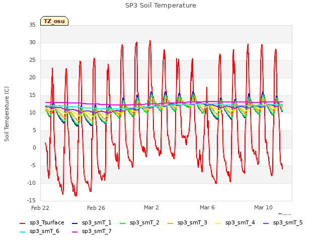 Explore the graph:SP3 Soil Temperature in a new window