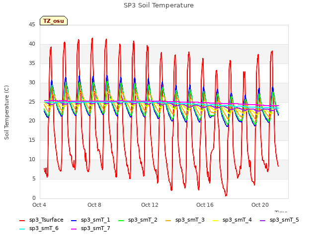 Explore the graph:SP3 Soil Temperature in a new window