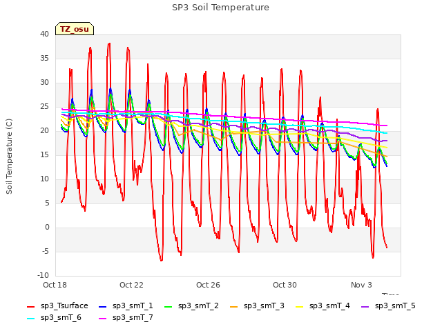 Explore the graph:SP3 Soil Temperature in a new window
