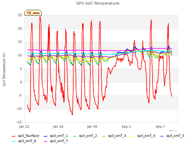 Explore the graph:SP3 Soil Temperature in a new window